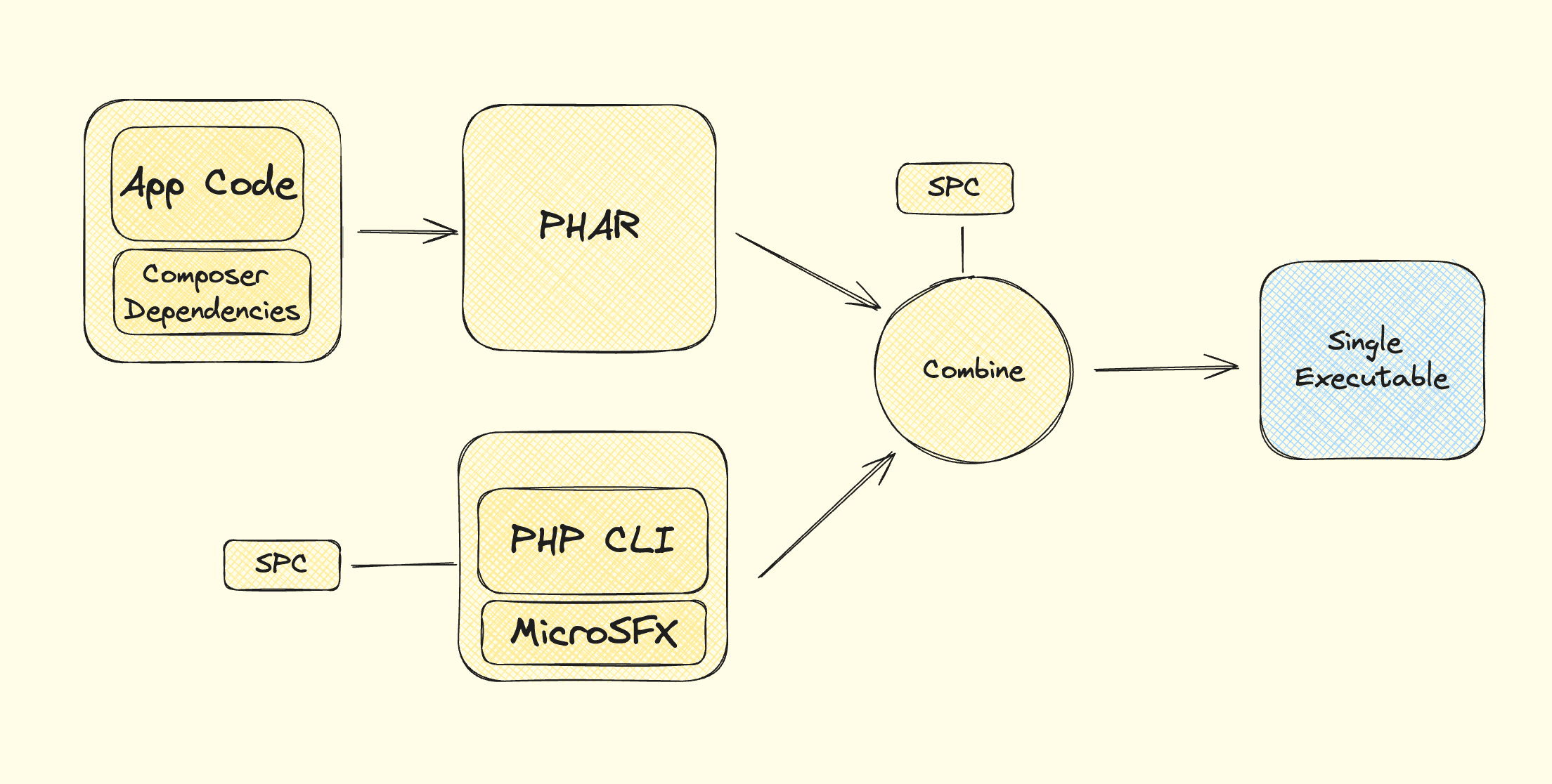 Compilation Process